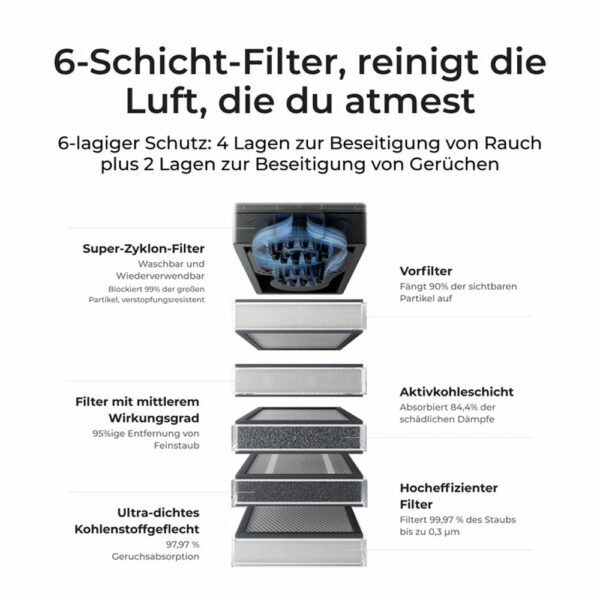 xTool Abluftfilter SafetyPro AP2 - 6-Schicht Filter