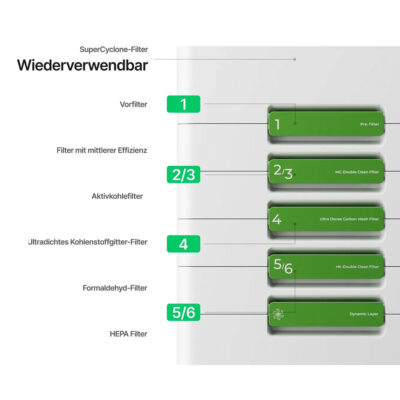 xTool Abluftfilter SafetyPro™ AP2 Max - Erklärung der Filterlagen